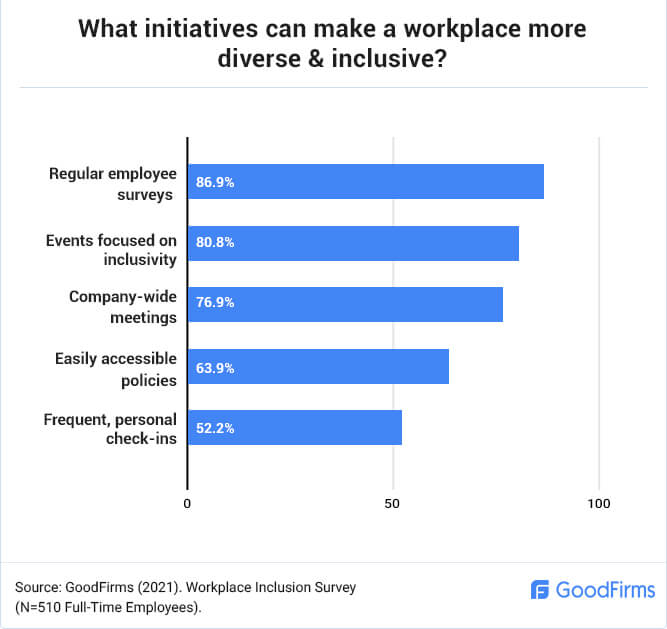 What Initiatives can Make a Workplace Diverse & Inclusive? 